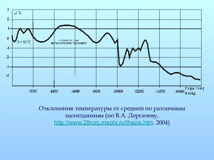 Отклонения температуры от средней по различным палеоданным (по В.А. Дергачеву, http://www.28rcrc.mephi.ru/thezis.htm. 2004)