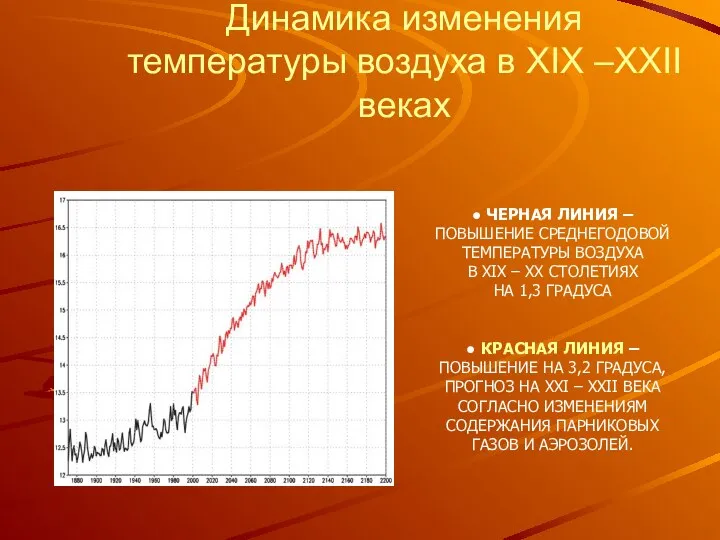 Динамика изменения температуры воздуха в XIX –XXII веках ● ЧЕРНАЯ ЛИНИЯ