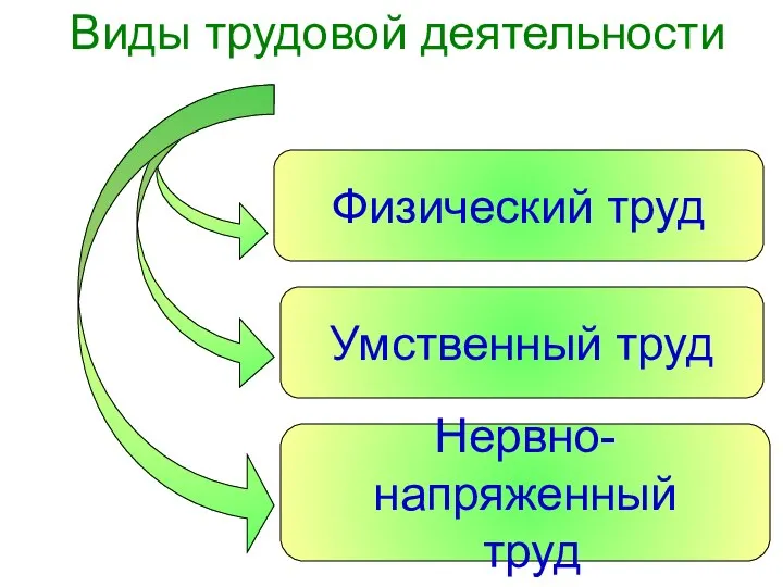 Виды трудовой деятельности Физический труд Умственный труд Нервно-напряженный труд