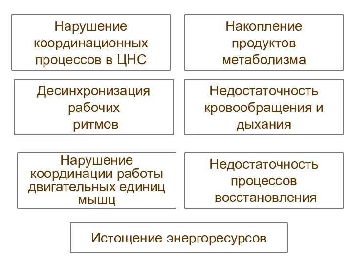 Нарушение координационных процессов в ЦНС Десинхронизация рабочих ритмов Нарушение координации работы