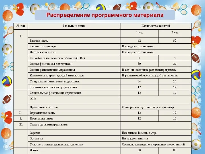 Распределение программного материала