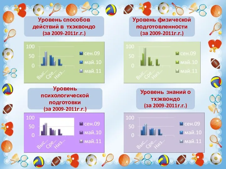 Уровень способов действий в тхэквондо (за 2009-2011г.г.) Уровень физической подготовленности (за