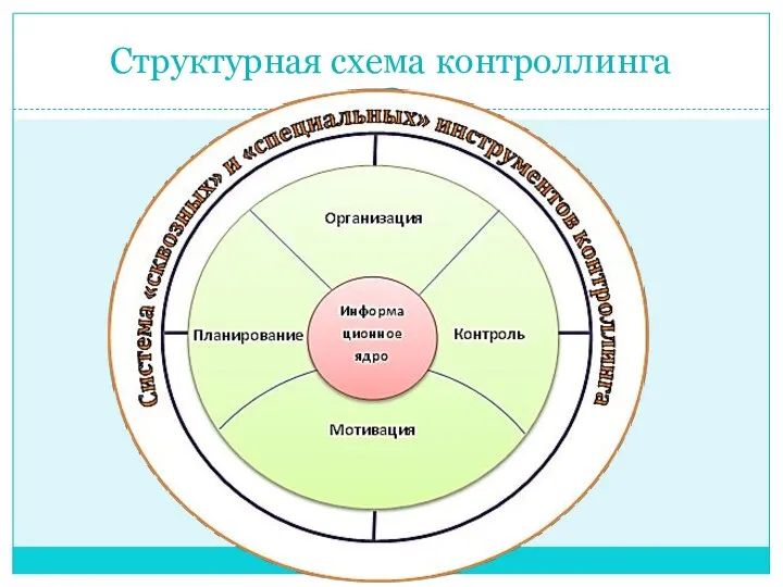 Структурная схема контроллинга