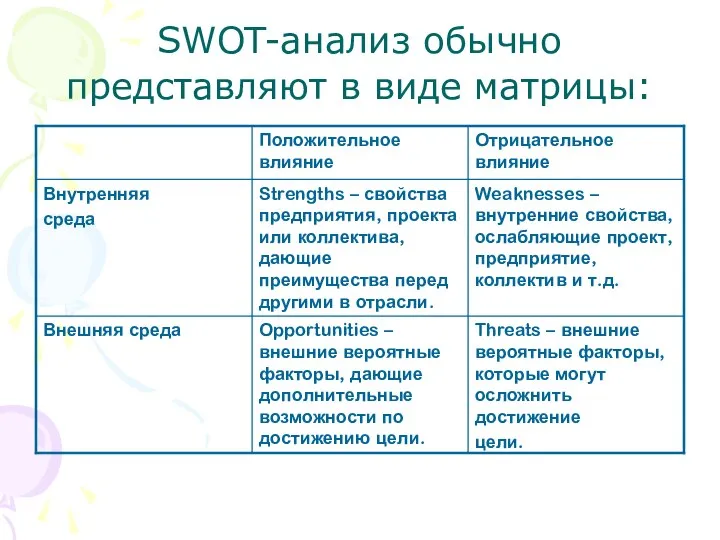 SWOT-анализ обычно представляют в виде матрицы: