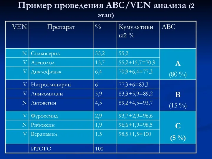Пример проведения АВС/VEN анализа (2 этап)