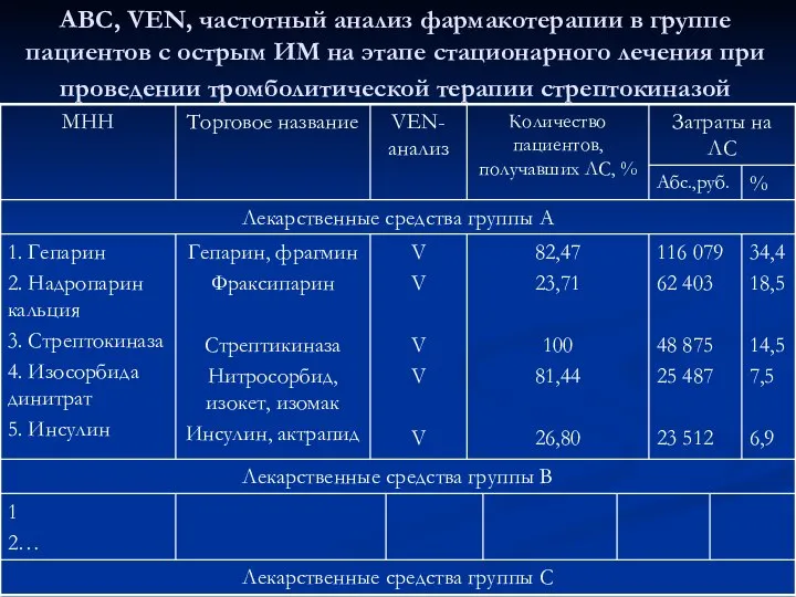 АВС, VEN, частотный анализ фармакотерапии в группе пациентов с острым ИМ