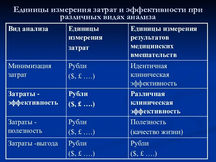 Единицы измерения затрат и эффективности при различных видах анализа