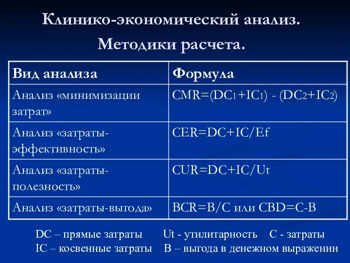 Клинико-экономический анализ. Методики расчета. DC – прямые затраты Ut - утилитарность