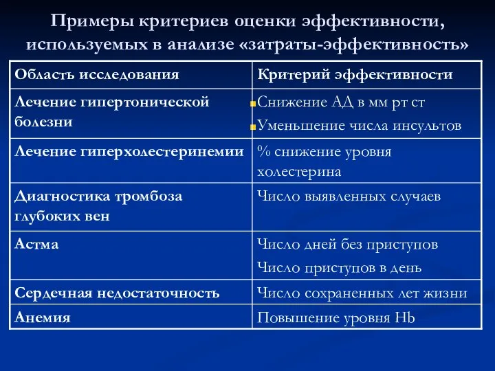 Примеры критериев оценки эффективности, используемых в анализе «затраты-эффективность»