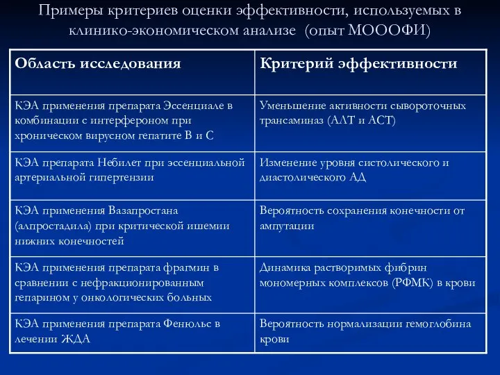 Примеры критериев оценки эффективности, используемых в клинико-экономическом анализе (опыт МОООФИ)