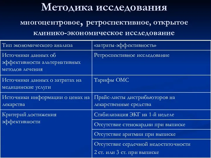 Методика исследования многоцентровое, ретроспективное, открытое клинико-экономическое исследование