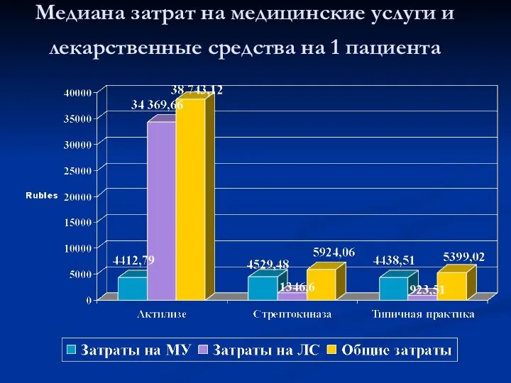 Медиана затрат на медицинские услуги и лекарственные средства на 1 пациента