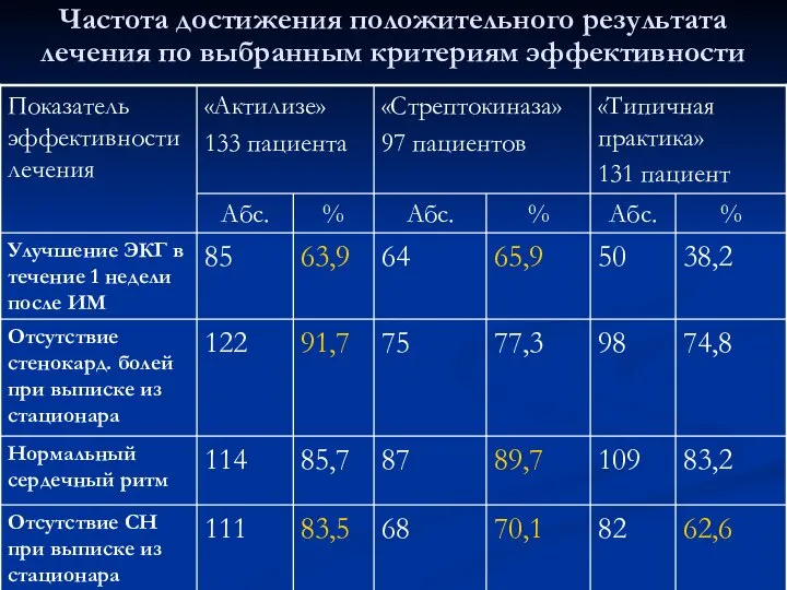 Частота достижения положительного результата лечения по выбранным критериям эффективности