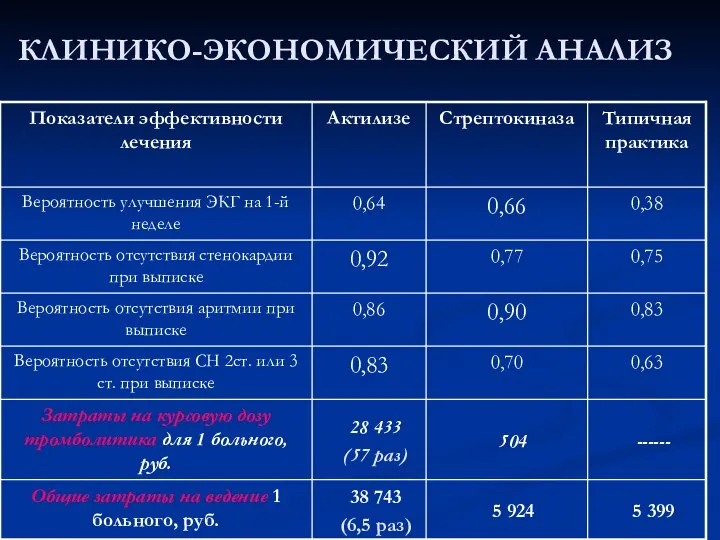 КЛИНИКО-ЭКОНОМИЧЕСКИЙ АНАЛИЗ