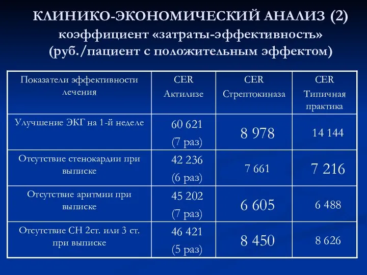 КЛИНИКО-ЭКОНОМИЧЕСКИЙ АНАЛИЗ (2) коэффициент «затраты-эффективность» (руб./пациент с положительным эффектом)