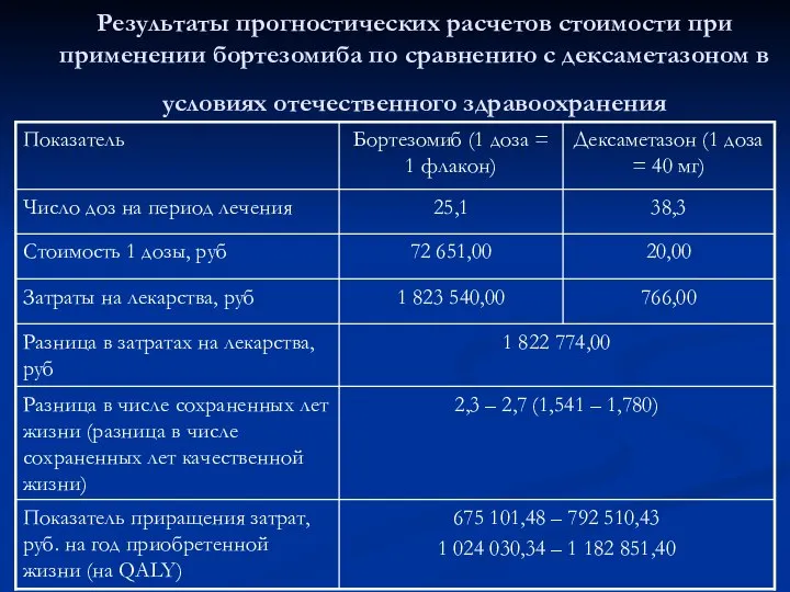 Результаты прогностических расчетов стоимости при применении бортезомиба по сравнению с дексаметазоном в условиях отечественного здравоохранения