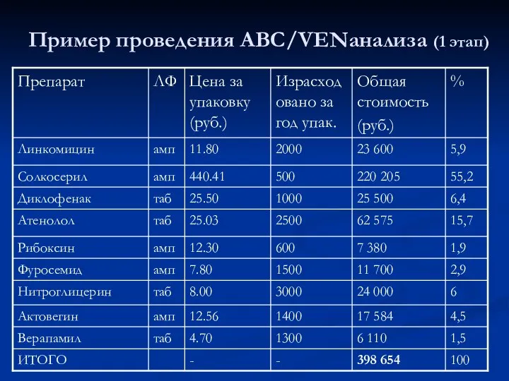 Пример проведения АВС/VENанализа (1 этап)