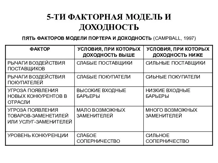 5-ТИ ФАКТОРНАЯ МОДЕЛЬ И ДОХОДНОСТЬ ПЯТЬ ФАКТОРОВ МОДЕЛИ ПОРТЕРА И ДОХОДНОСТЬ (СAMPBALL, 1997)