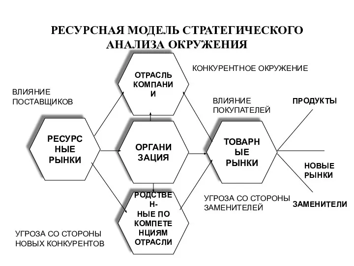 РЕСУРСНАЯ МОДЕЛЬ СТРАТЕГИЧЕСКОГО АНАЛИЗА ОКРУЖЕНИЯ ОРГАНИЗАЦИЯ РОДСТВЕН- НЫЕ ПО КОМПЕТЕНЦИЯМ ОТРАСЛИ