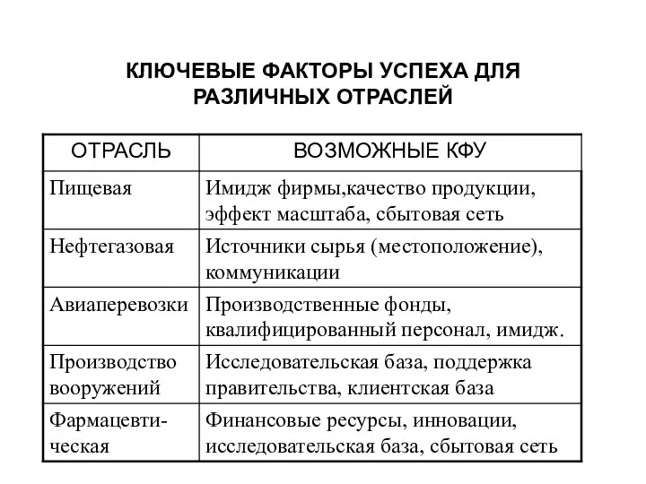 КЛЮЧЕВЫЕ ФАКТОРЫ УСПЕХА ДЛЯ РАЗЛИЧНЫХ ОТРАСЛЕЙ