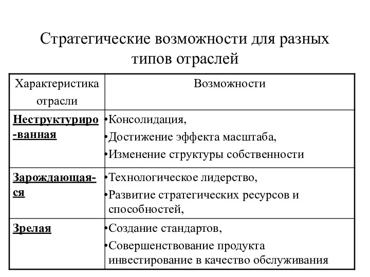 Стратегические возможности для разных типов отраслей