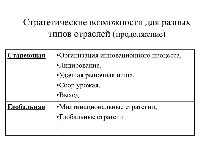 Стратегические возможности для разных типов отраслей (продолжение)