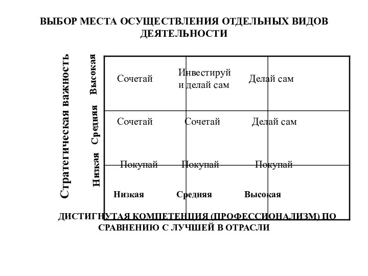 ВЫБОР МЕСТА ОСУЩЕСТВЛЕНИЯ ОТДЕЛЬНЫХ ВИДОВ ДЕЯТЕЛЬНОСТИ Низкая Средняя Высокая ДИСТИГНУТАЯ КОМПЕТЕНЦИЯ