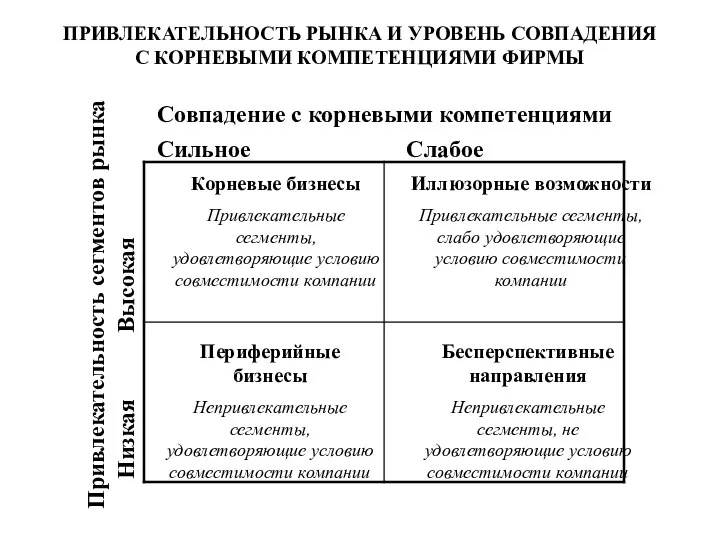 ПРИВЛЕКАТЕЛЬНОСТЬ РЫНКА И УРОВЕНЬ СОВПАДЕНИЯ С КОРНЕВЫМИ КОМПЕТЕНЦИЯМИ ФИРМЫ Совпадение с