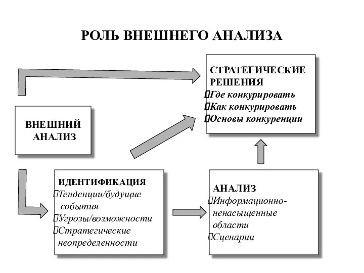 РОЛЬ ВНЕШНЕГО АНАЛИЗА ИДЕНТИФИКАЦИЯ Тенденции/будущие события Угрозы/возможности Стратегические неопределенности СТРАТЕГИЧЕСКИЕ РЕШЕНИЯ