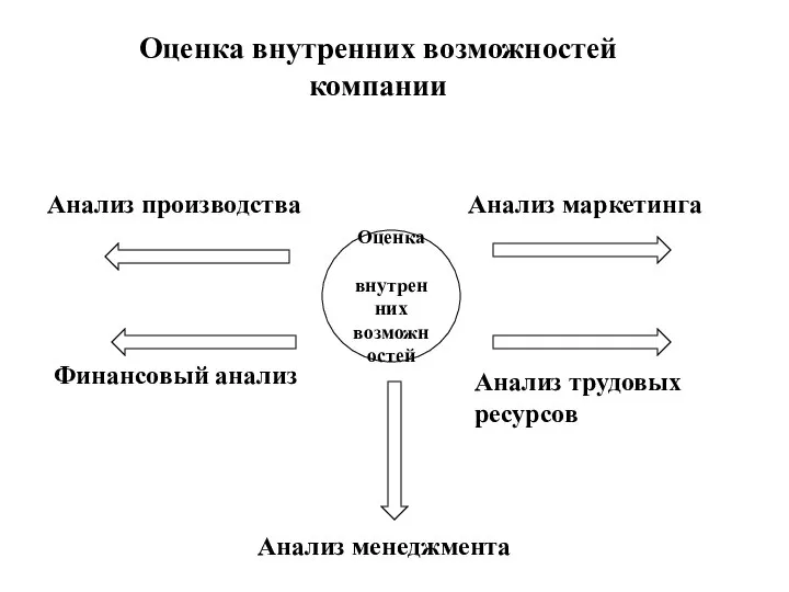 Оценка внутренних возможностей компании Оценка внутренних возможностей Анализ производства Анализ маркетинга