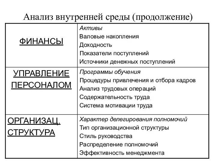 Анализ внутренней среды (продолжение)