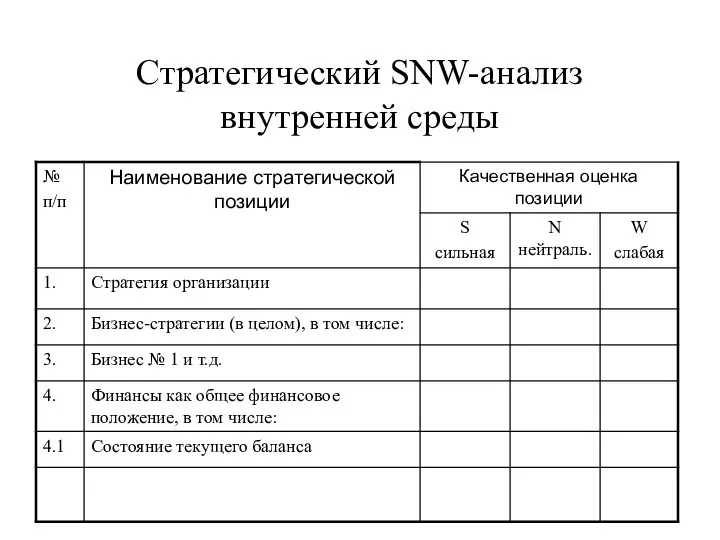 Стратегический SNW-анализ внутренней среды