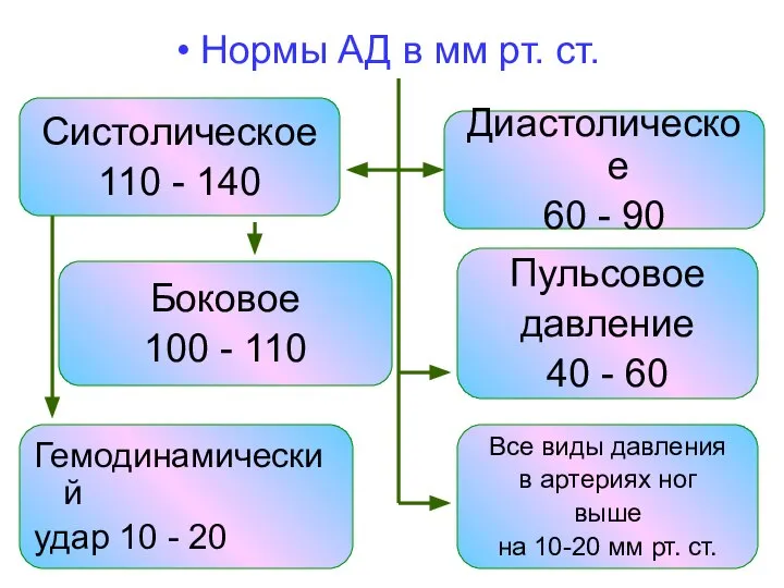 Нормы АД в мм рт. ст. Систолическое 110 - 140 Боковое