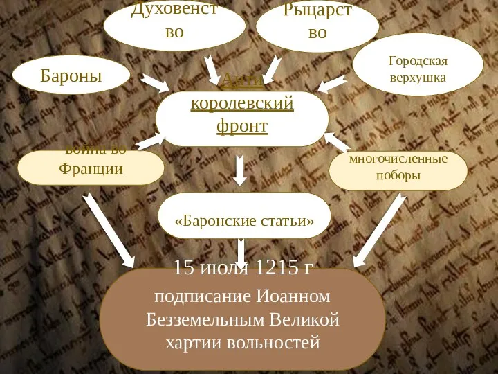 Бароны Духовенство Городская верхушка «Баронские статьи» многочисленные поборы - война во