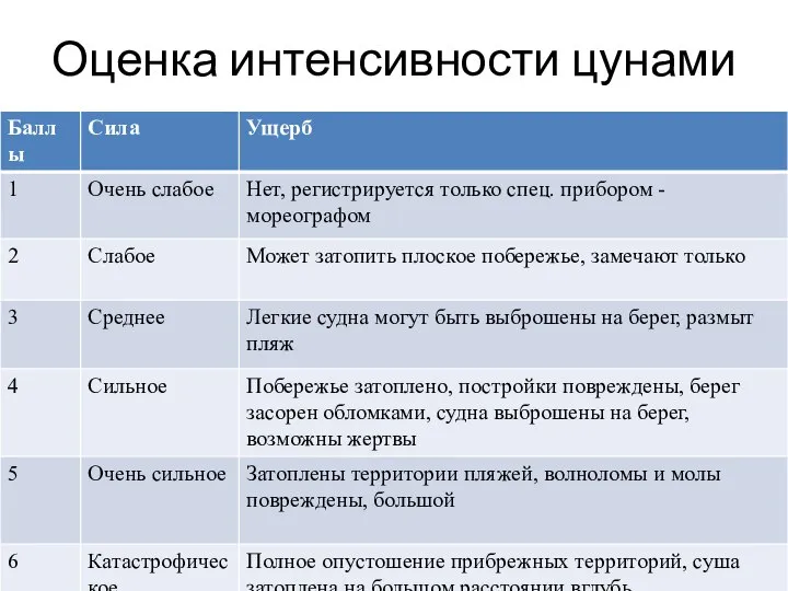 Оценка интенсивности цунами