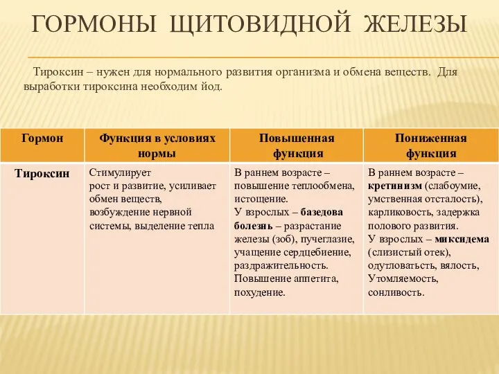 Гормоны щитовидной железы Тироксин – нужен для нормального развития организма и