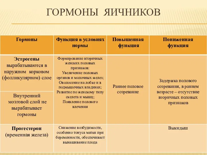 Гормоны яичников