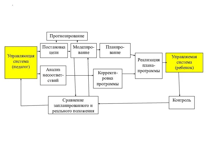 Прогнозирование Управляющая система (педагог) Постановка цели Моделиро-вание Планиро-вание Анализ несоответ-ствий Корректи-ровка