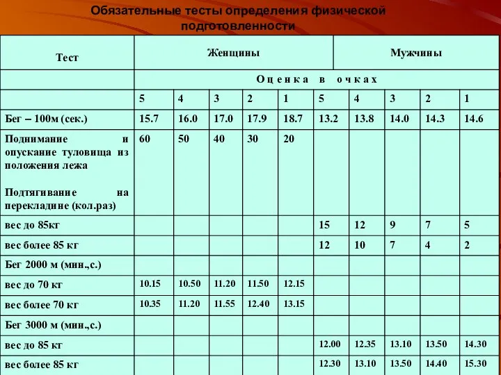 Обязательные тесты определения физической подготовленности