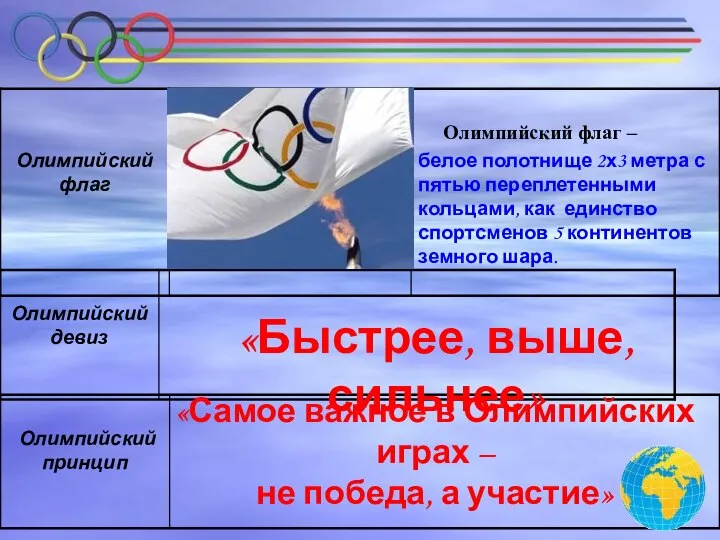 «Быстрее, выше, сильнее» «Самое важное в Олимпийских играх – не победа, а участие»