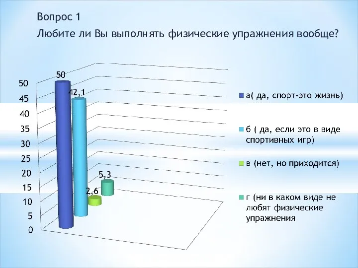 Вопрос 1 Любите ли Вы выполнять физические упражнения вообще?