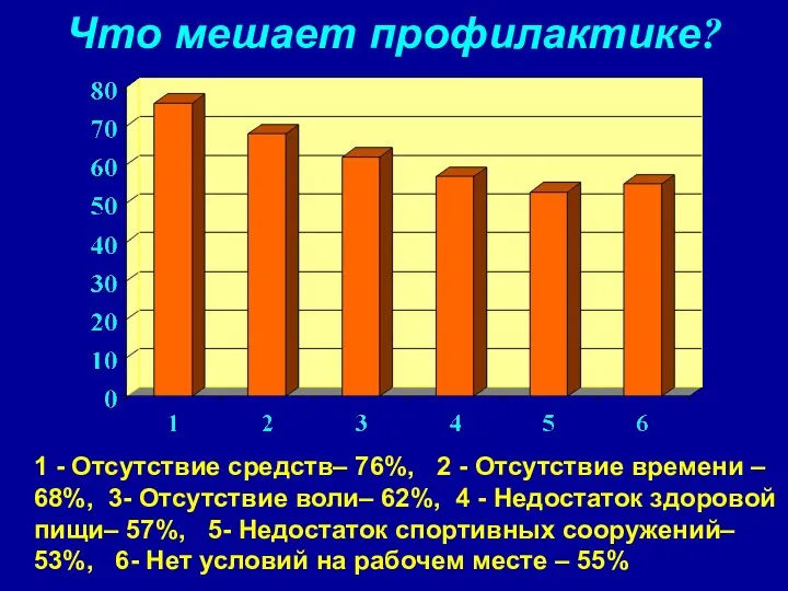 Что мешает профилактике? 1 - Отсутствие средств– 76%, 2 - Отсутствие