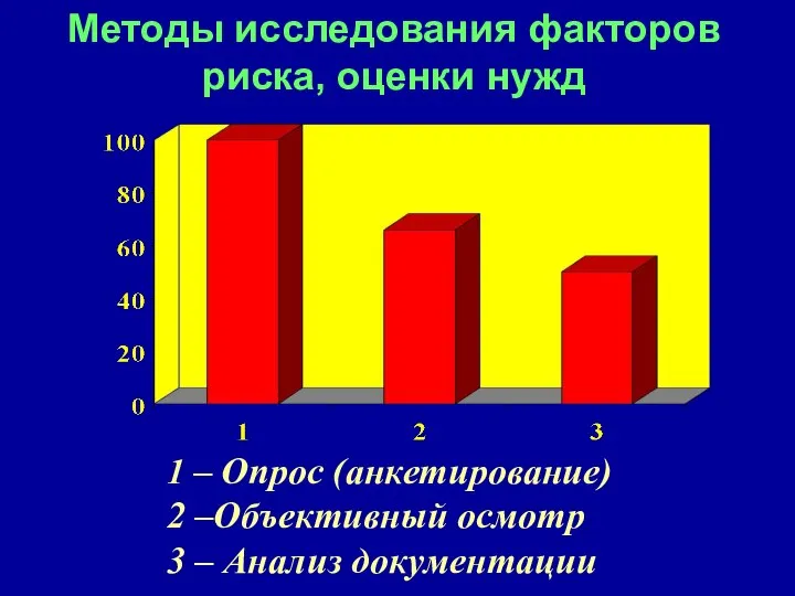 1 – Опрос (анкетирование) 2 –Объективный осмотр 3 – Анализ документации