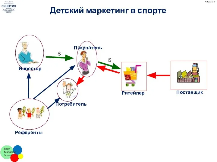 $ $ Референты Инвестор Потребитель Покупатель Ритейлер Поставщик А.Малыгин © Детский маркетинг в спорте