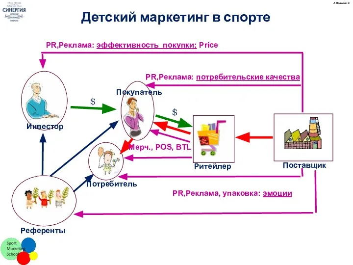 $ $ Референты Инвестор Потребитель Покупатель Ритейлер Поставщик PR,Реклама: эффективность покупки;