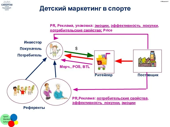 $ Референты Инвестор Покупатель Потребитель Ритейлер Поставщик PR,Реклама: потребительские свойства, эффективность