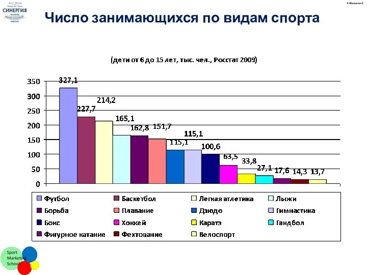 А.Малыгин © Число занимающихся по видам спорта