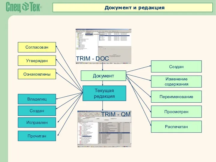 Документ и редакция