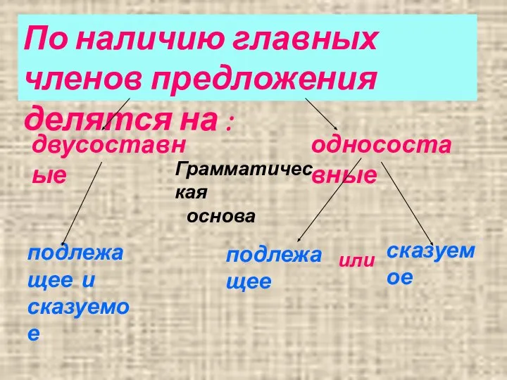 По наличию главных членов предложения делятся на : двусоставные Грамматическая основа