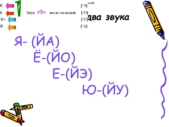 Обозначают два звука Я- (ЙА) Ё-(ЙО) Е-(ЙЭ) Ю-(ЙУ) Таблица-схема №2